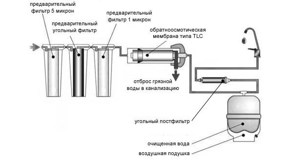 Схема очистки фильтра для воды